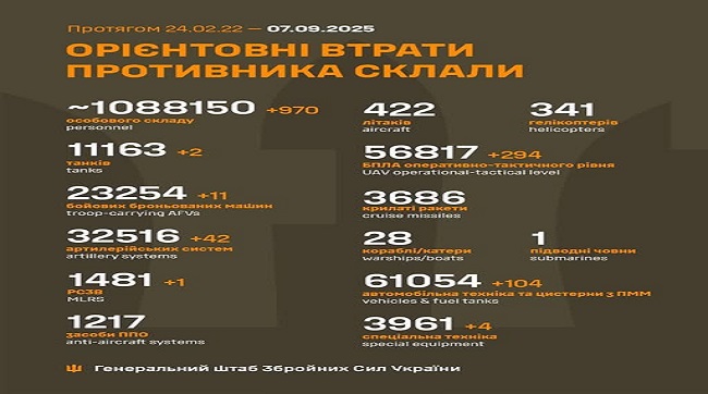 970 москалів подохло минулої доби на українській землі