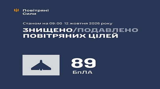 Збито та подавлено 89 ворожих БпЛА