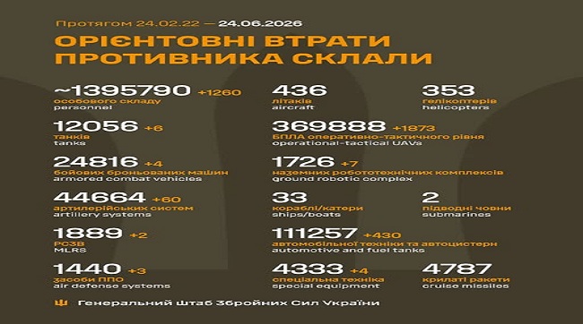 1260 москалів подохло минулої доби на українськіц землі