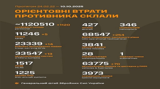 1120 кацапів подохло минулої доби на українській землі