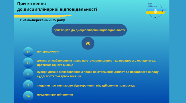 Протягом січня - вересня 2025 року до дисциплінарної відповідальності притягнуто 90 суддів