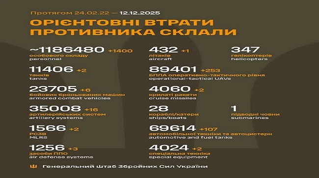 1400 москалів подохло минулої доби на українській землі