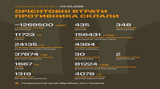 Мінус 980 окупантів за добу: Сили оборони продовжують нищити кацапів та їхню техніку
