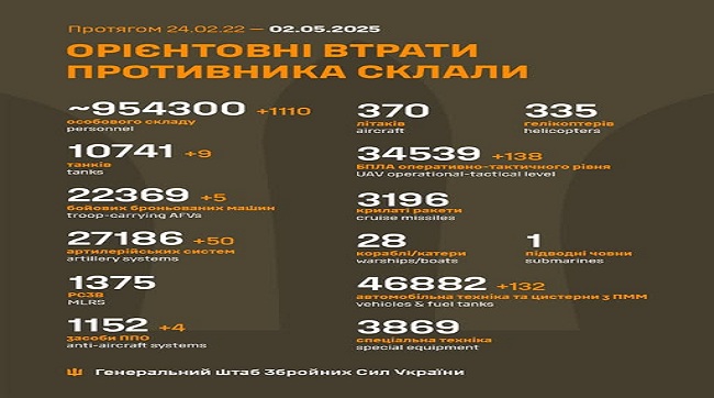 1110 москалів подохло минулої доби на українській землі