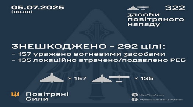 Знешкоджено 292 ворожих БпЛА