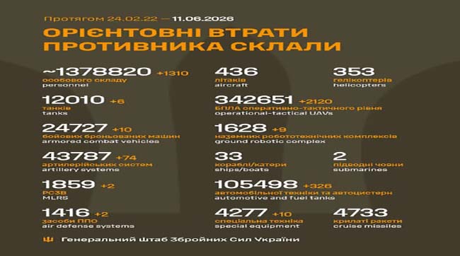1310 кацапів подохло минулої доби на українській землі