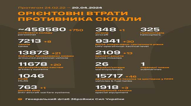 ​750 кацапів подохло минулої доби на українській землі