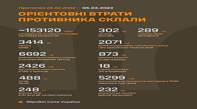 ​Минулої доби українські воїни відправили в українську землю 930 рашистів