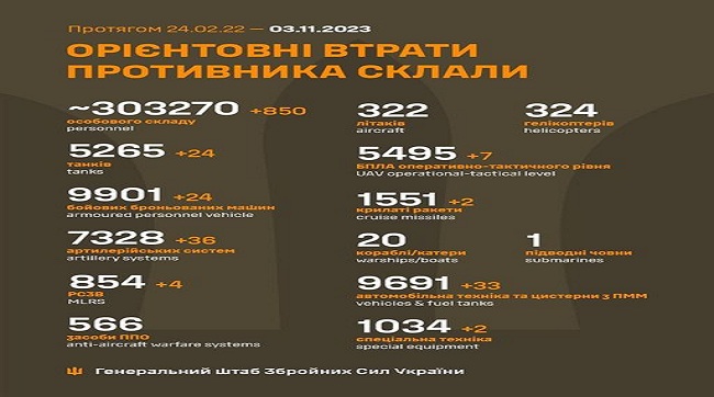 ​850 кацапів подохло минулої доби на українській землі