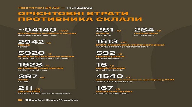 ​Загальні бойові втрати рашистів з 24 лютого по 11 грудня