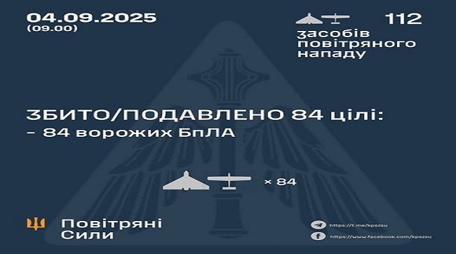Збито та подавлено 84 ворожих БпЛА