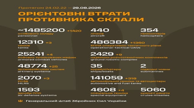 1420 кацапів подохло минулої доби на українській землі