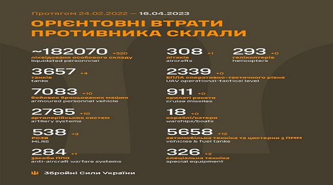Загальні бойові втрати рашистів з 24.02.22 по 16.04.23