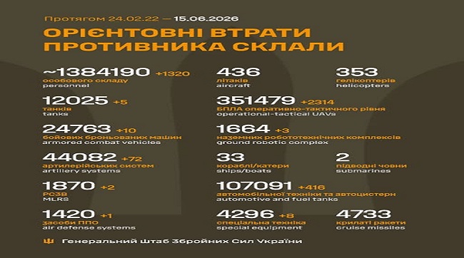 1320 москалів подохло минулої доби на українськй землі