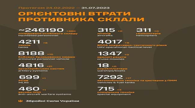 ​490 рашистів знищили за минулу добу українські воїни