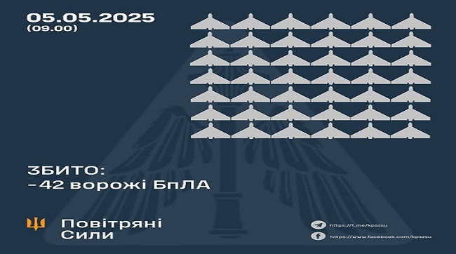 Збито 42 ворожі БпЛА, 21 безпілотник-імітатор – не досяг цілей (локаційно втрачені)