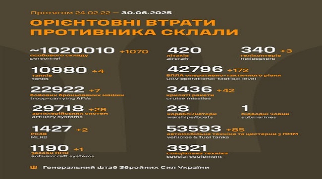 1070 москалів подохло минулої доби на українській землі