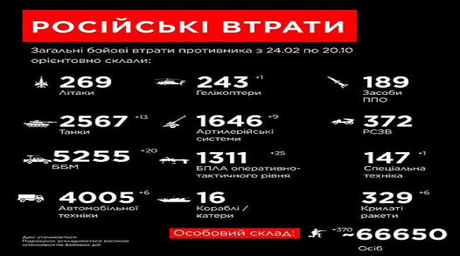 ​Загальні бойові втрати рашистів з 24 лютого по 20 жовтня