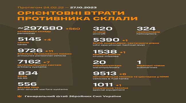 ​560 кацапів подохло минулої доби на українській землі