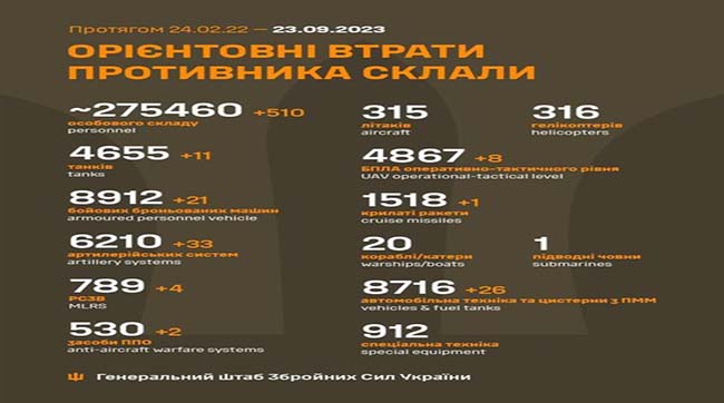 ​510 москалів вбили минулої доби українські воїни
