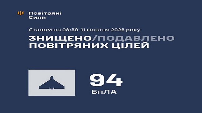 Збито та подавлено 94 ворожі БпЛА