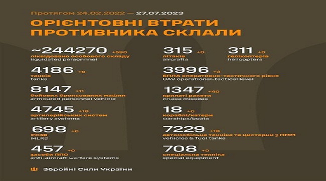 ​590 москалів знищили минулої доби українські воїни