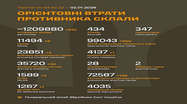 910 москалів подохло минулої доби на українській землі