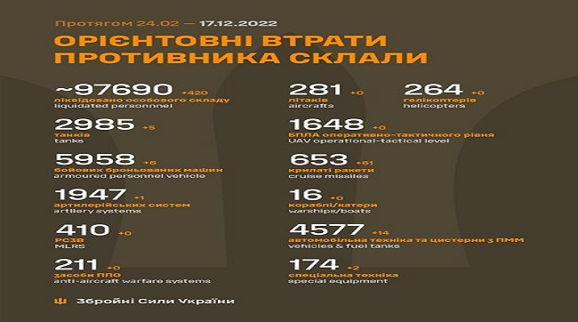 ​Загальні бойові втрати рашистів з 24 лютого по 17 грудня