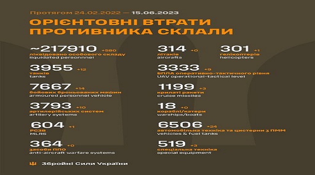 ​580 рашистів знищили за минулу добу бійці ЗСУ