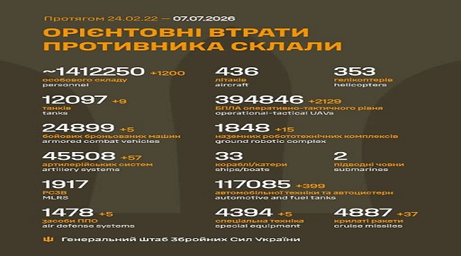 1200 москалів подохло минулої доби на украрїнській землі