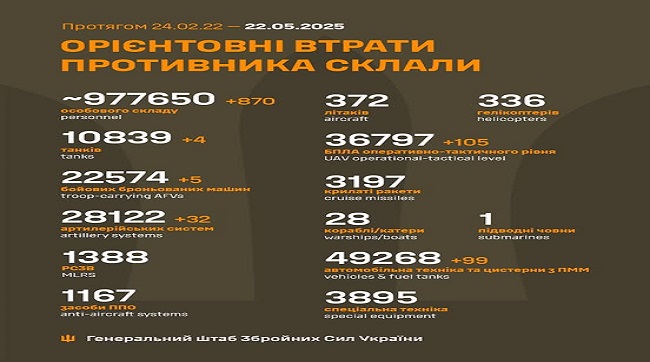 870 москалів подохло минулої доби на українській землі
