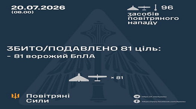 Збито та подавлено 81 ціль противника