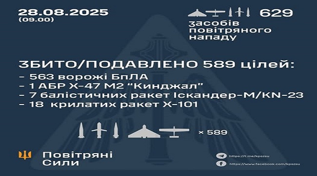 Збито-подавлено 589 цілей противника