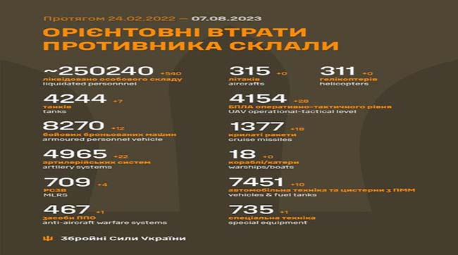 ​540 москалів за минулу добу поклали в українську землю бійці ЗСУ