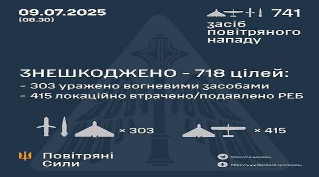 Знешкоджено 718 цілей