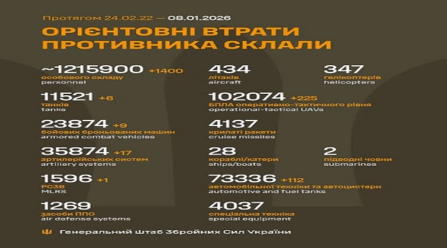 1400 москалів подоло минулої доби на українській землі