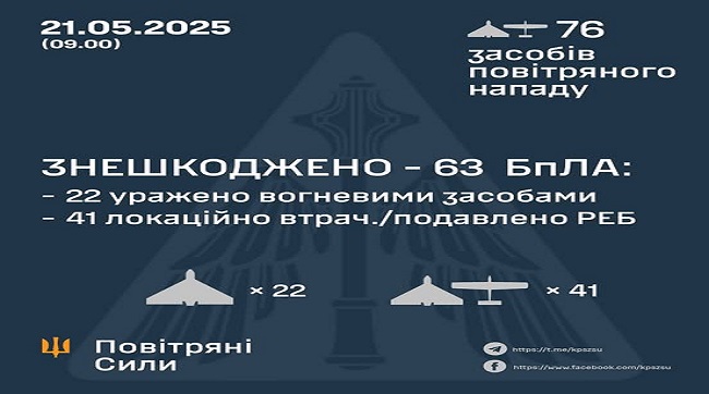 Знешкоджено 63 ворожі БпЛА