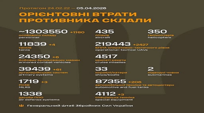 1180 кацапів подохло минулої доби на українській землі