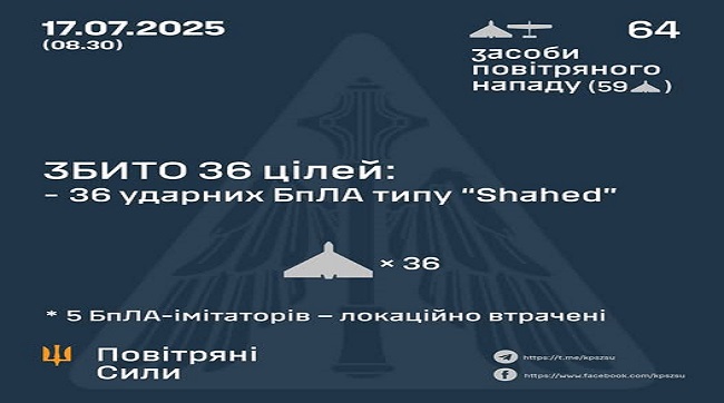 Збито 36 ударних БпЛА ворога