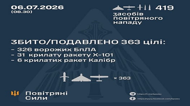 Збито та подавлено 363 цілі: 37 ракет та 326 ворожих БпЛА