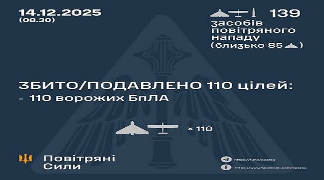 Збито та подавлено 110 ворожих БпЛА
