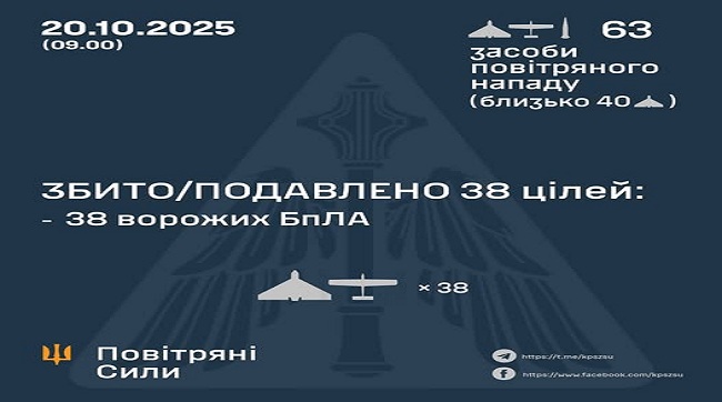Збито та подавлено 38 Ворожих БпЛА