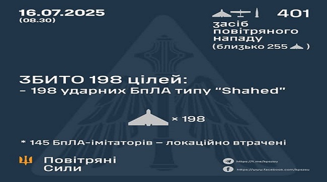 Збито 198 ударних ворожих БпЛА