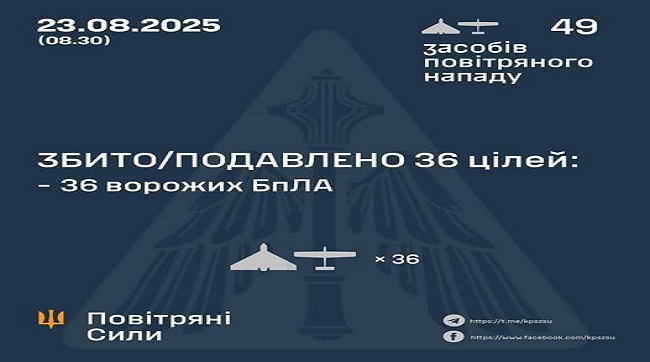 Збито-подавлено 36 ворожих БпЛА