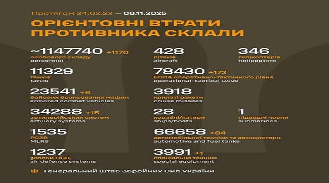 1170 кацапів подохло минулої доби на українській землі