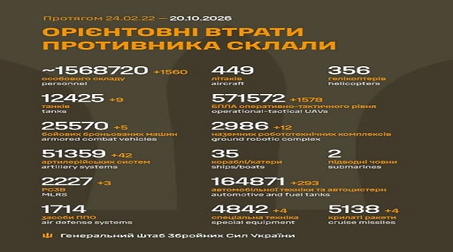 1560 москалів подохло минулої доби на українській землі
