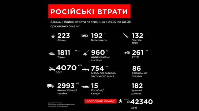 ​Загальні втрати противника з 24 лютого по 8 серпня