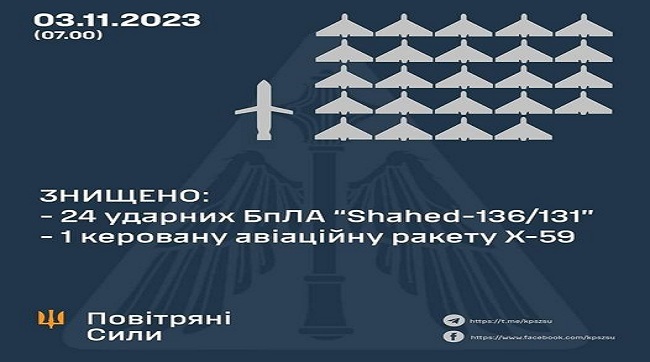 ​Минулої доби у небі України знищено 24 «шахеди» та одну Х-59