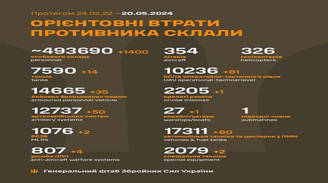 ​1400 кацапів подохло минулої доби на українській землі