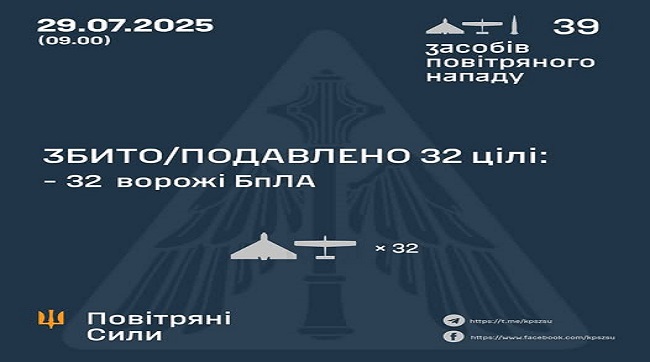 Збито-подавлено 32 ворожих БпЛА